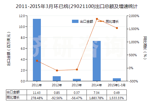 2011-2015年3月環(huán)已烷(29021100)出口總額及增速統(tǒng)計(jì)